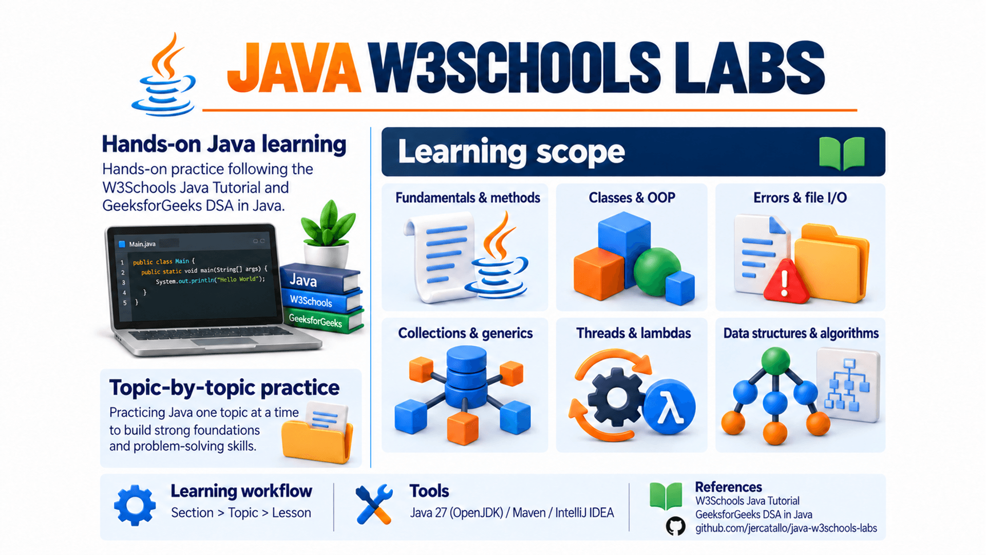 Java W3Schools Labs